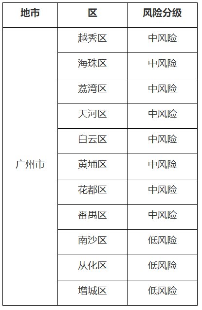 广州各区疫情风险分级情况公布3月8日更新