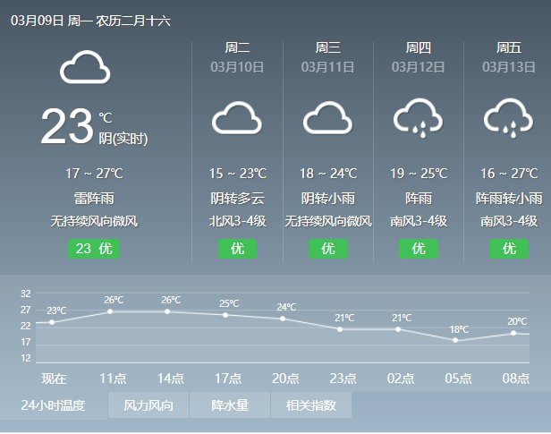 2020年3月9日广州天气阴天到多云 有分散小雨和轻雾 18℃~27℃