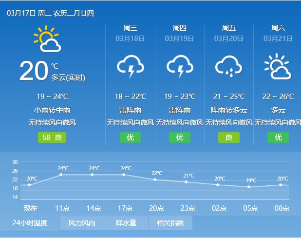 2020年3月17日广州天气多云间阴天转分散阵雨 19℃~24℃