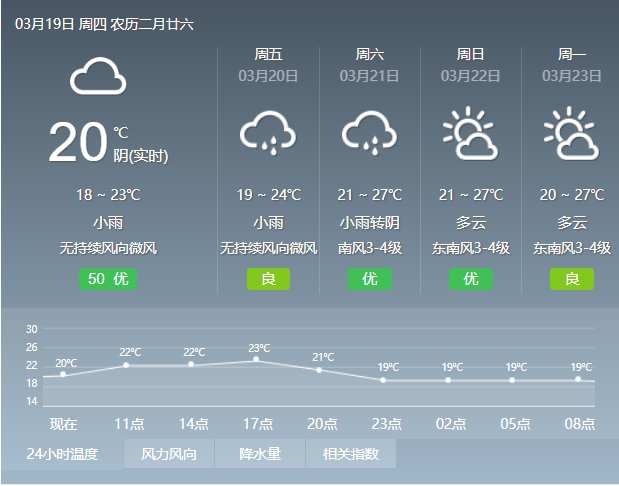 2020年3月19日广州天气阴天到多云 有阵雨 20℃~23℃