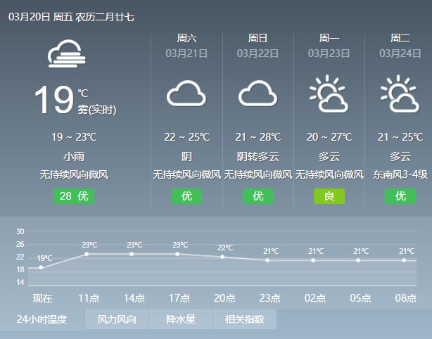 2020年3月20日广州天气阴天到多云 有分散阵雨 21℃~23℃