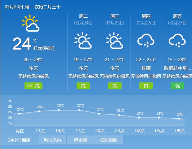 2020年3月23日广州天气多云 局部有(雷)阵雨 20℃~28℃