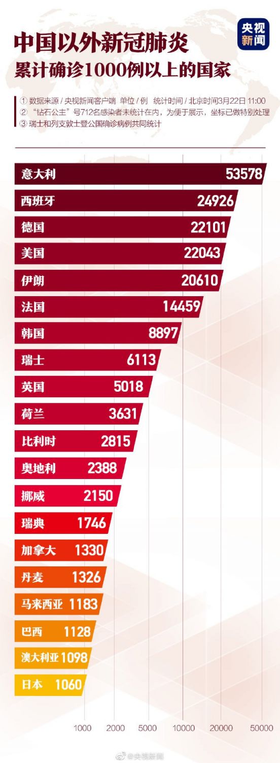 全球除中国以外累计确诊1000例以上的国家及地区（截至3月22日11:00）