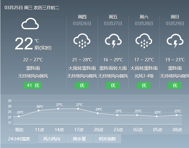 2020年3月25日广州天气多云到阴天 有(雷)阵雨 22℃~28℃