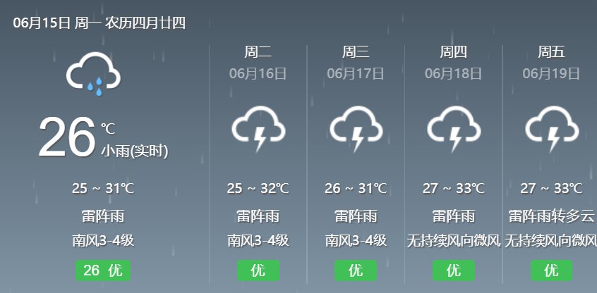 据广州市气象台预测:今日白天:多云到阴天,有中到大雨;夜间:多云