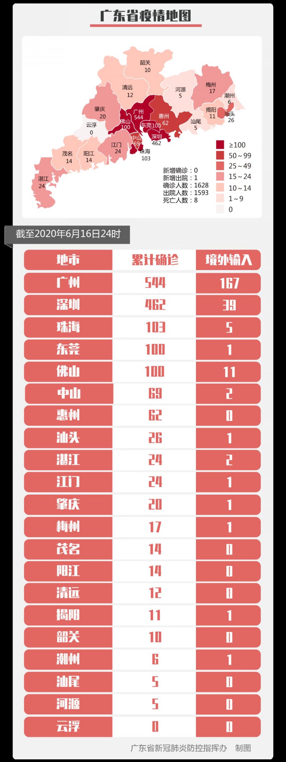 6月16日广州疫情数据无新增新冠肺炎确诊病例