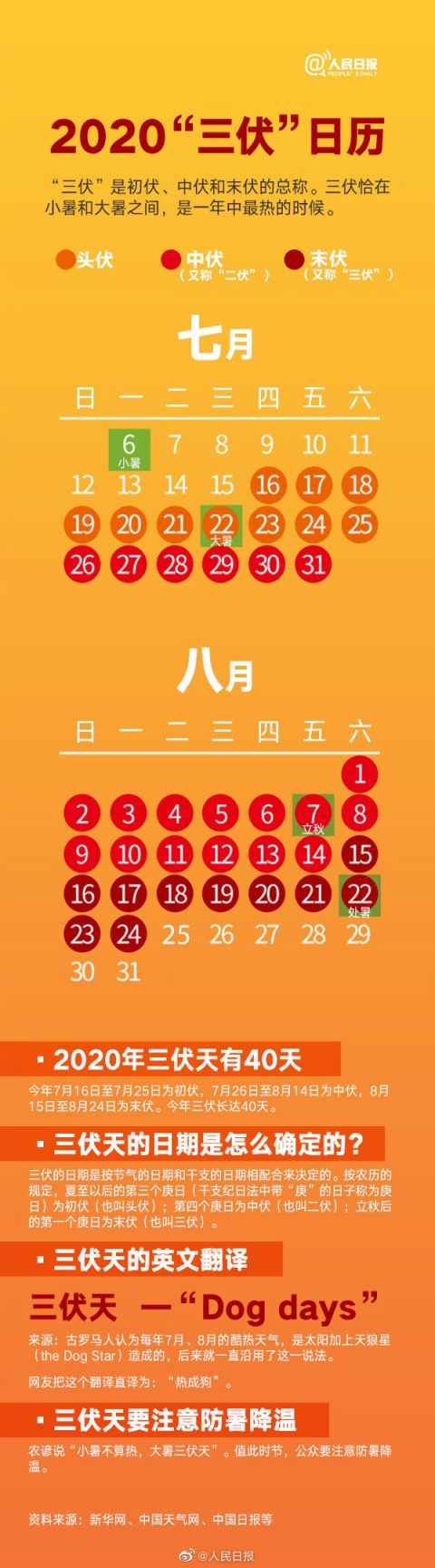 2020年三伏天有40天（附三伏天日历）