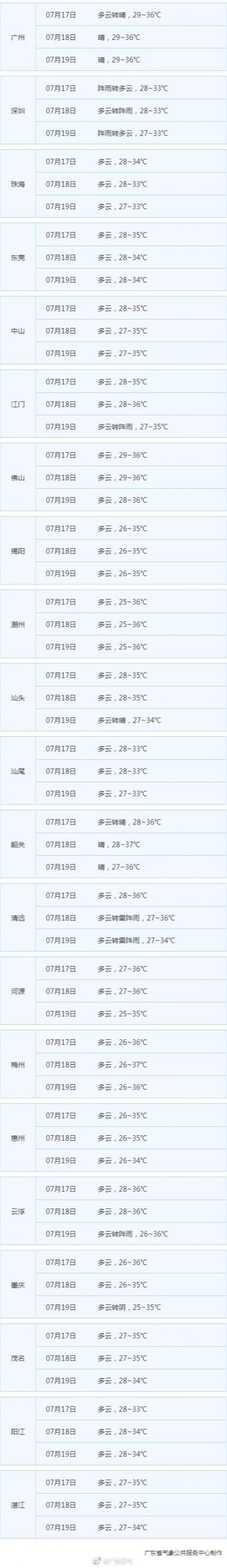 年7月17日 7月19日广东未来3天天气预报一览 广州本地宝