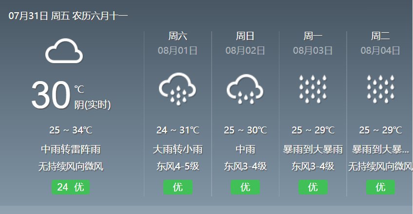 (广州市气象台2020年07月31日07时发布)   【七天天气预报—雷雨发威