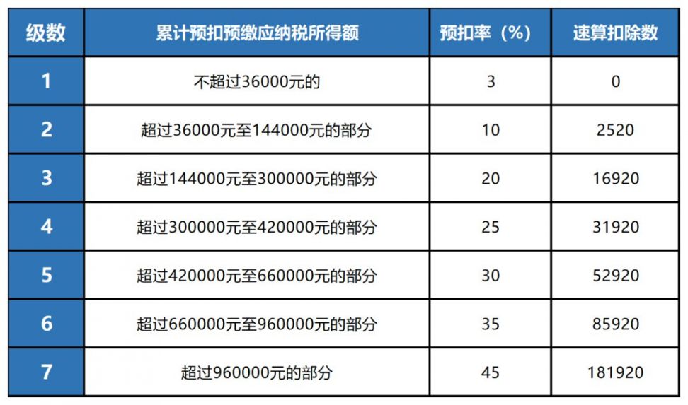 速算扣除数,按照2018年第61号公告所附的《个人所得税预扣率表一》