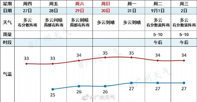 2020年8月27日-8月29日广州雷阵雨天气持续