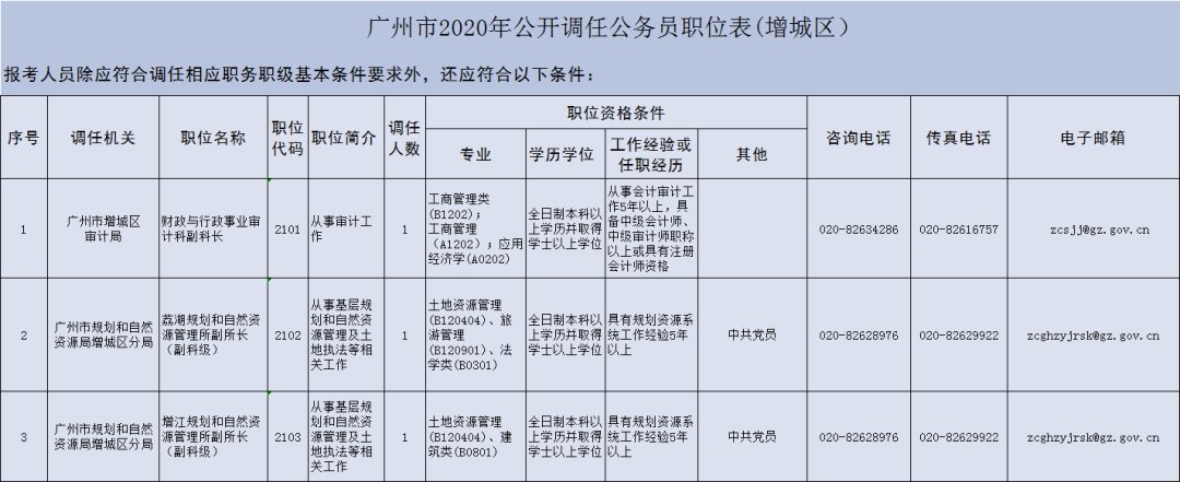 2020年广州市增城区面向全国公开调任公务员