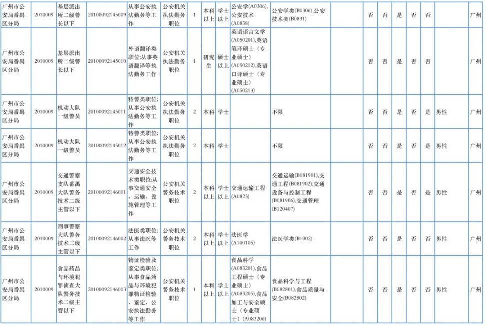 (番禺区部分)广东省各级公安机关2021年考试录用公务员职位表(番禺区