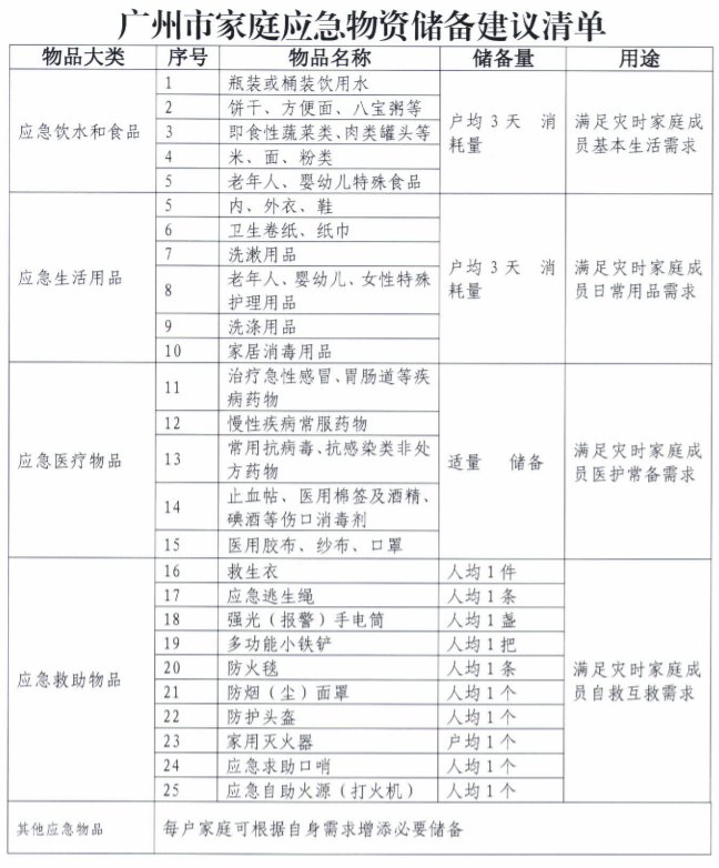 资讯快递 广州生活 > 广州市家庭应急物资储备建议清单包括哪些物品?