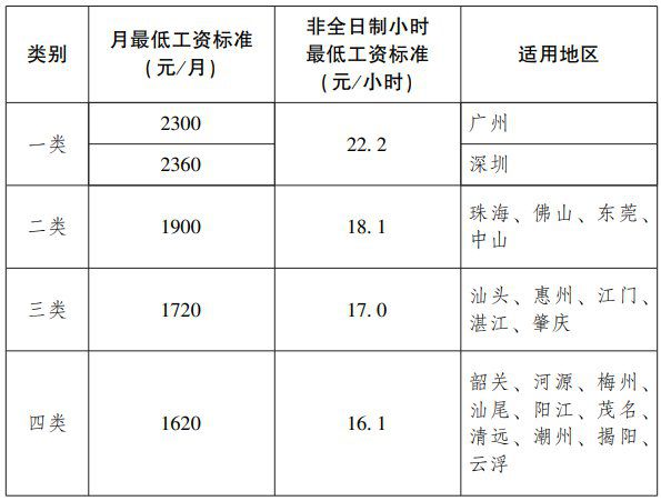 广州最低工资2021最新标准