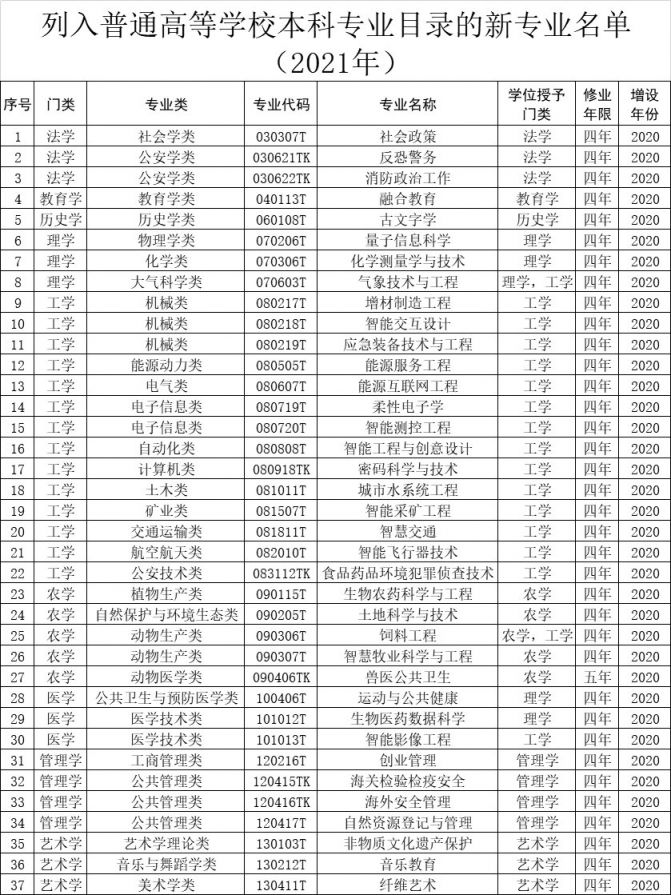 2021年37个新专业列入本科专业目录(附具体名单)