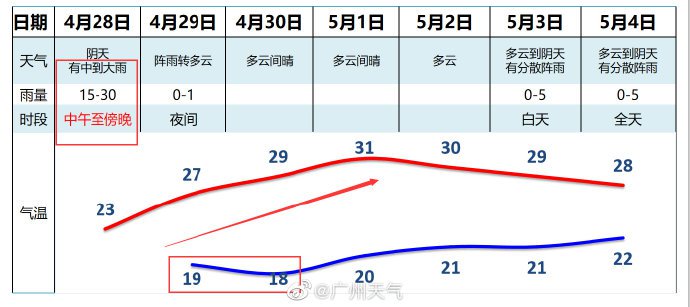 2021年5月4日广州天气预报一览