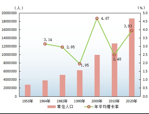 广州人口_地铁21号线镇龙站封顶 未来将承载100万人口