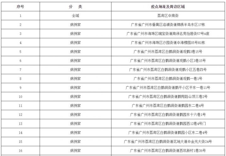 2021广州市新冠疫情封闭管理区域一览