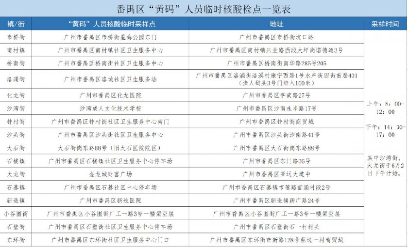 广州番禺区在各镇街增设16个穗康码黄码人员专用核酸检测点