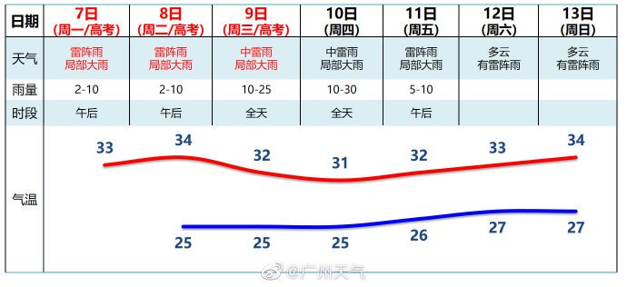 广州高考2021年6月8日天气预报一览