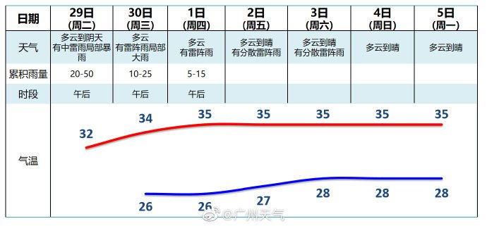 2021年6月29日广州天气有中雷雨局部暴雨26~33 乐搜广州