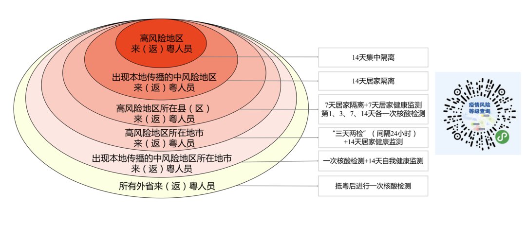 郑州来粤返粤人员最新政策（隔离 核酸）