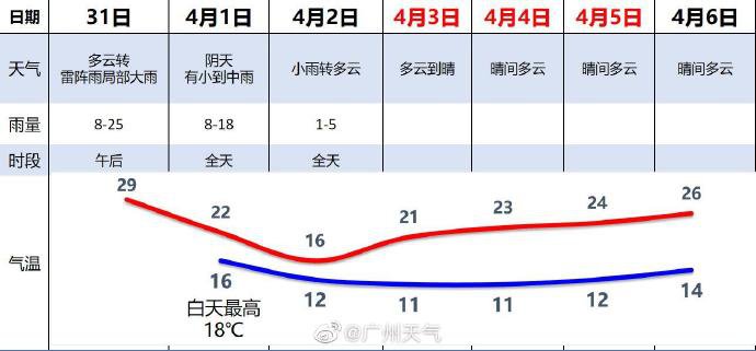 2022广州清明节天气怎样？