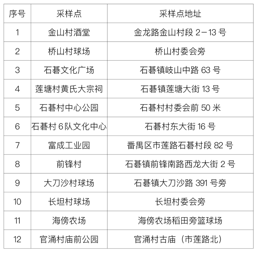广州番禺石碁镇设多个常态化核酸检测点（6月1日至2日）