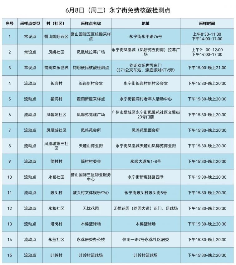 广州增城永宁街开放15个免费核酸检测点（6月8日）