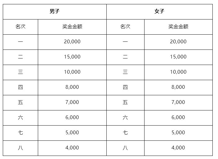 2019广州黄埔马拉松赛全攻略（时间 地点 竞赛章程）