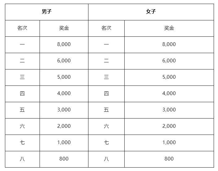 2019广州黄埔马拉松赛全攻略（时间 地点 竞赛章程）