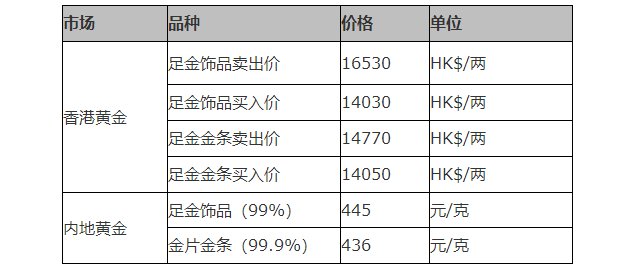 香港周生生黄金价格波动及其影响