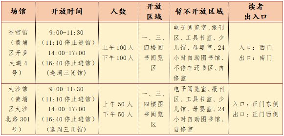 2020年4月9日起广州黄埔图书馆有序恢复开放