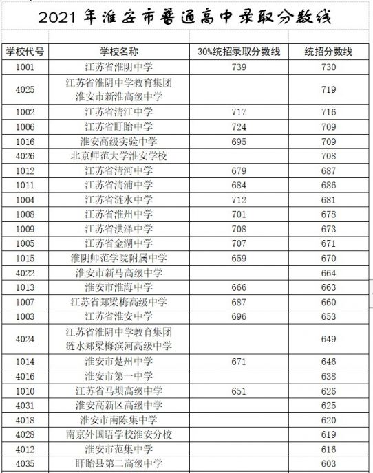 录取分数线            【拓展内容】   2021淮阴中学高一新生报道