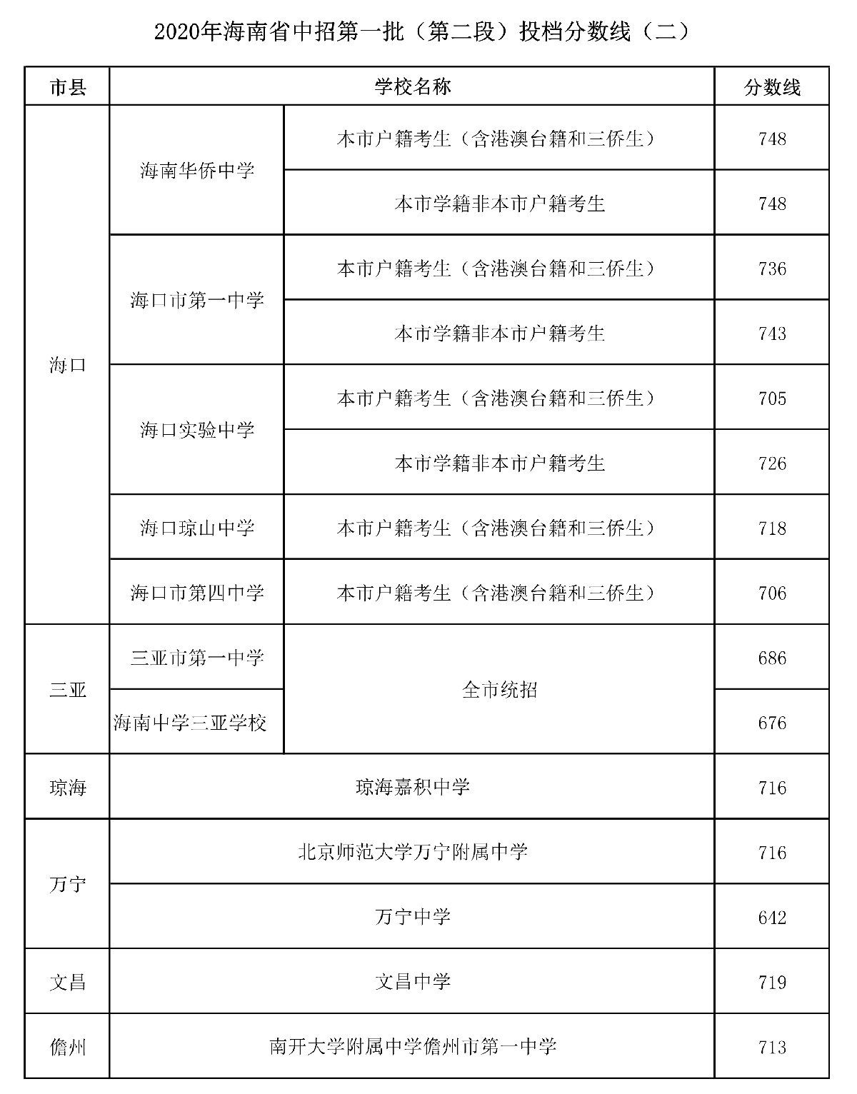 2020年海口重点高中录取分数线附录取结果查询入口