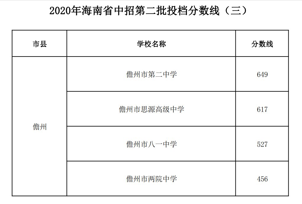 2020海南省中考第二批学校录取分数线