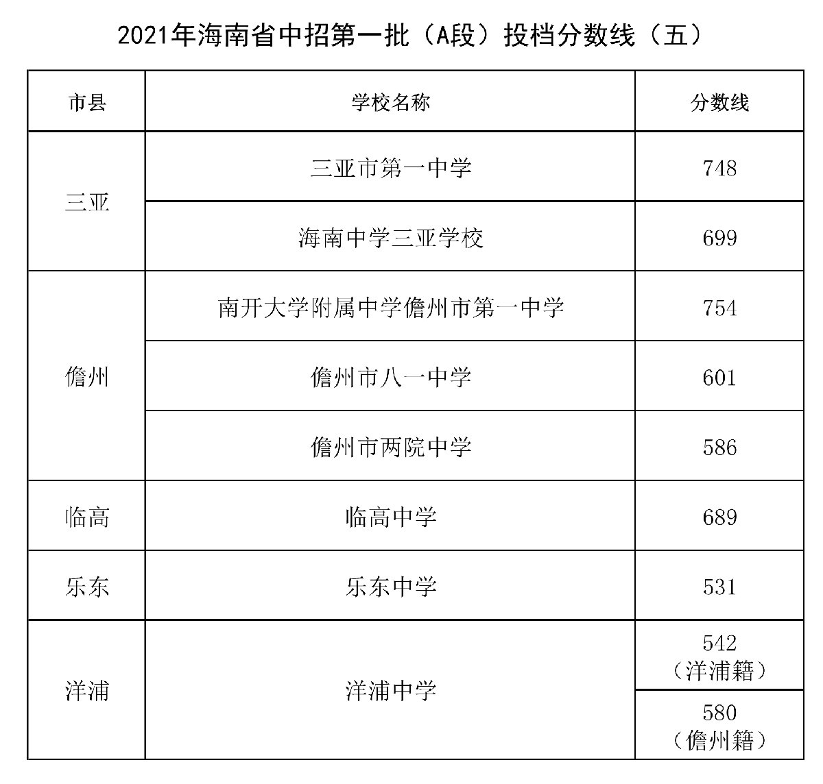 海南中考录取分数线一览表2021