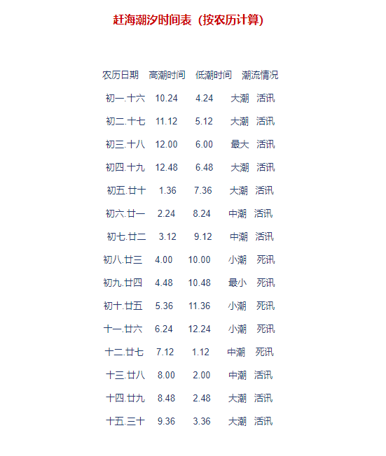 资讯快递 天气 > 2021三亚涨潮退潮时间表         潮汐表看不懂?