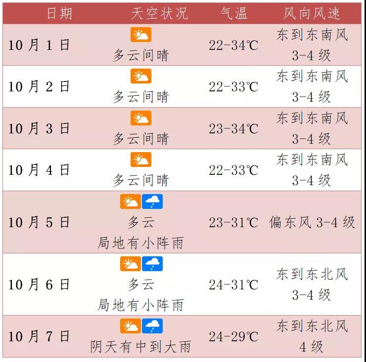 19海南国庆期间天气情况如何 本地宝