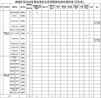 2020邯郸峰峰矿区事业单位招聘岗位有哪些？