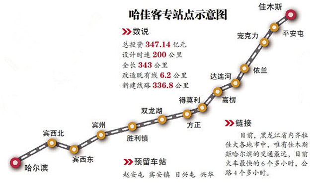 哈佳快速铁路简介