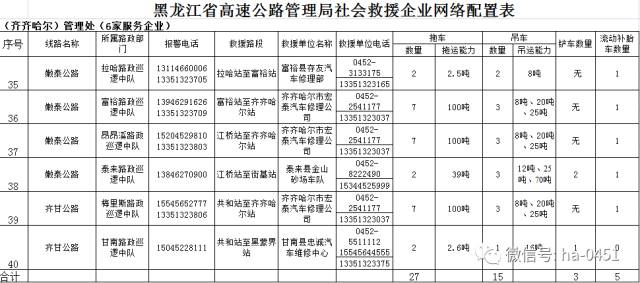 黑龙江高速公路路段咨询电话及救援电话一览