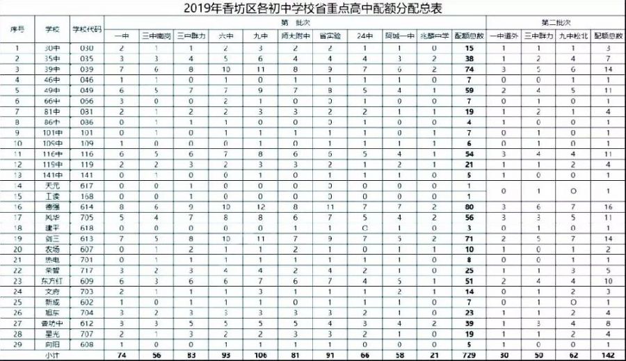 2019哈尔滨中考重点高中配额表