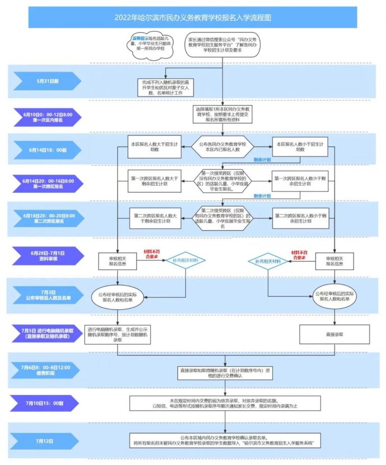 2022哈尔滨民办学校报名 录取时间安排