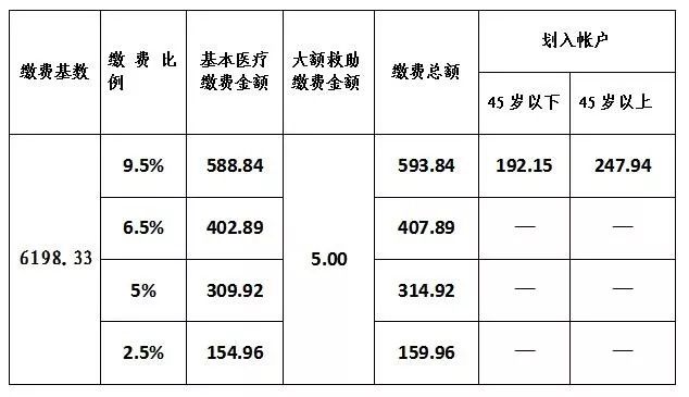 哈尔滨市2019年度医疗、生育保险缴费基数调整最新通知