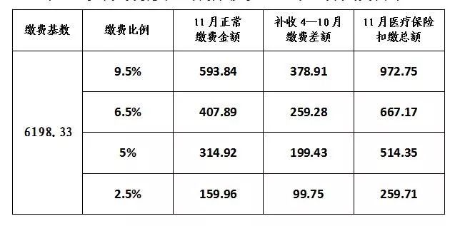 哈尔滨市2019年度医疗、生育保险缴费基数调整最新通知