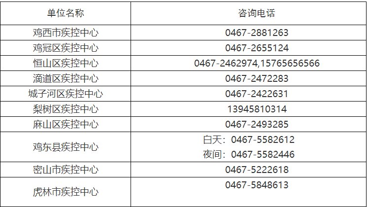 鸡西市新型冠状病毒确诊患者活动轨迹