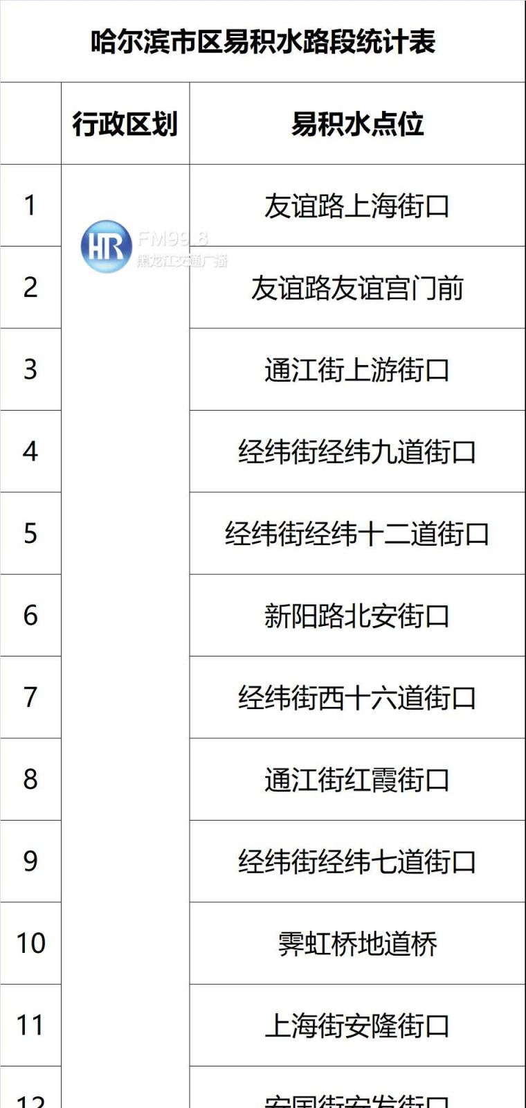 2020哈尔滨易积水路段汇总