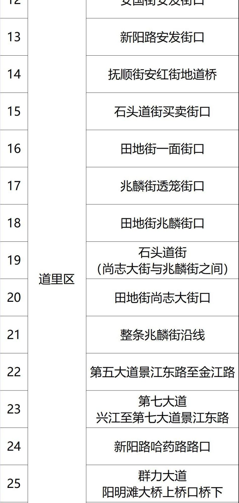 2020哈尔滨易积水路段汇总